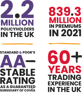 2.2 million policyholders in the UK. 839.3 million premiums in 2021. Standard and poors aa- stable rating as a guaranteed subsidiary of covea. 60+ years trading experience in the UK.